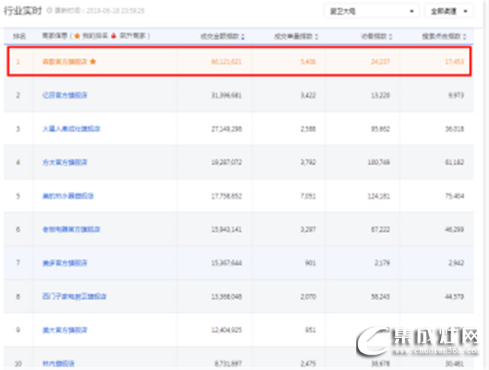 森歌集成灶618捷報(bào)來啦！銷售總額奪得電商平臺(tái)多項(xiàng)NO.1！