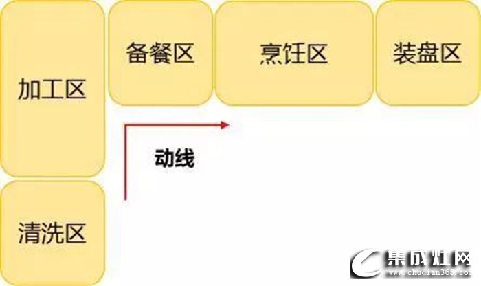 奧田帶來廚房裝修指南，告訴你5個必須考慮的動線布局！