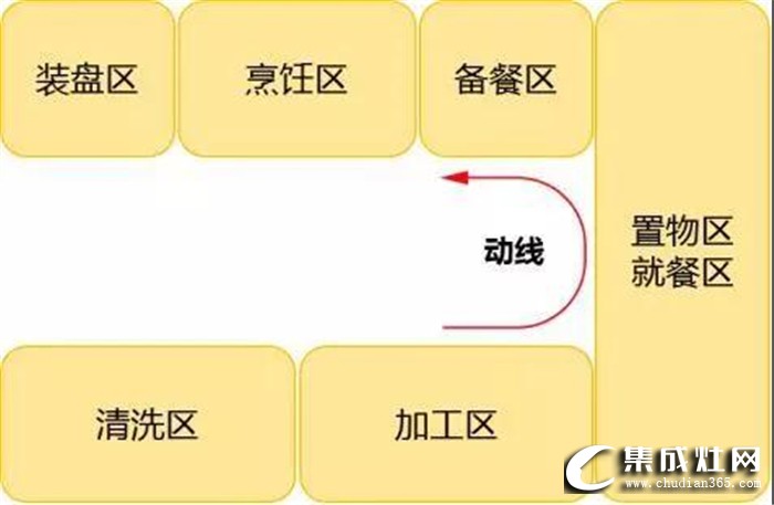 奧田帶來廚房裝修指南，告訴你5個必須考慮的動線布局！