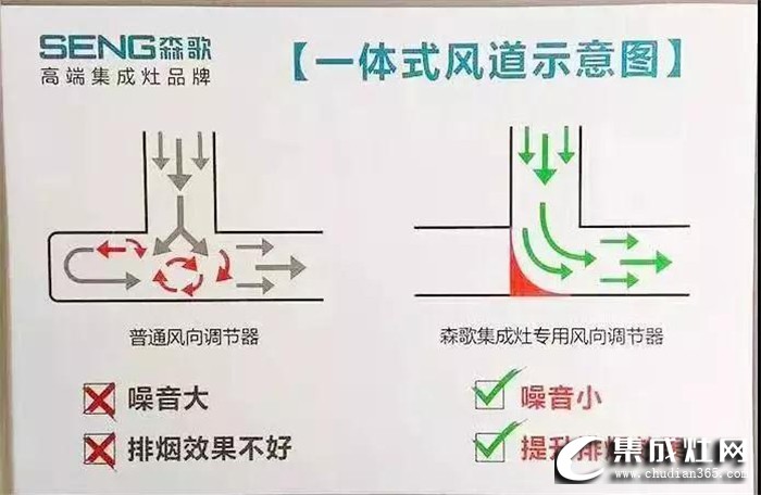 森歌教你集成灶選購攻略，快快收藏起來！