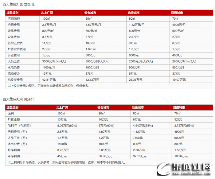 百大集成灶加盟費是多少？加盟條件怎么樣？