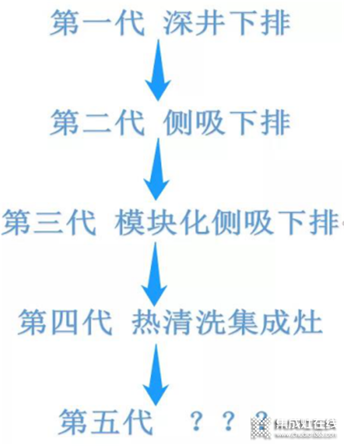 身處5G時代的浪潮，浙派集成灶面臨哪些變化！