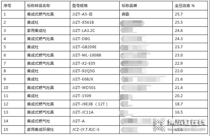 選集成灶就選森歌，達(dá)到國家一級能效！大吸力大火力！趕緊把它帶回家吧