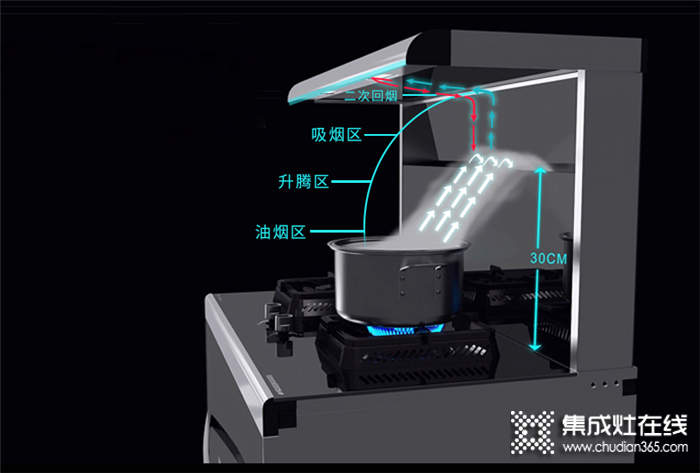 廚壹堂集成灶64L超大容量，20分鐘就能搞定8個菜