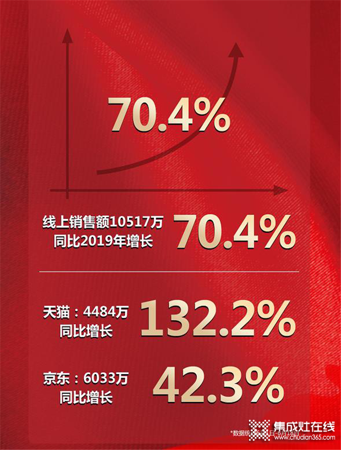 連續(xù)三年蟬聯(lián)618雙冠王！森歌618狂歡落下帷幕，線上銷售額強(qiáng)勢(shì)破1億！