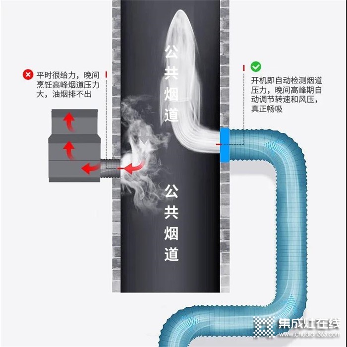 有了佳歌集成灶，再也不用擔心油煙倒灌的問題啦，讓你擁有烹飪好心情