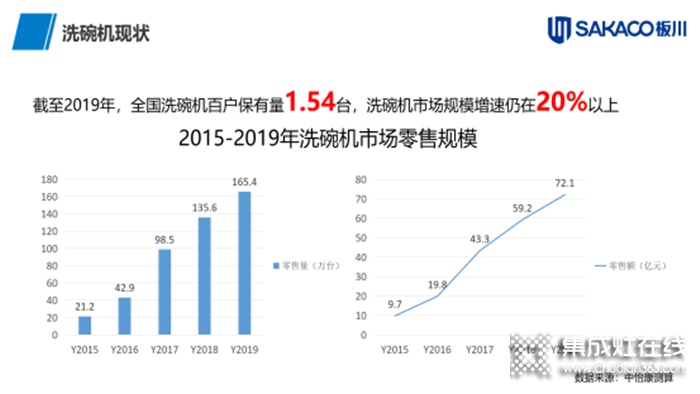 板川洗碗機，以卓越品質(zhì)開啟全新清洗時代！