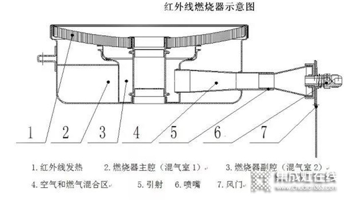 歐諾尼紅外線集成灶，爆炒一整年省氣4個月