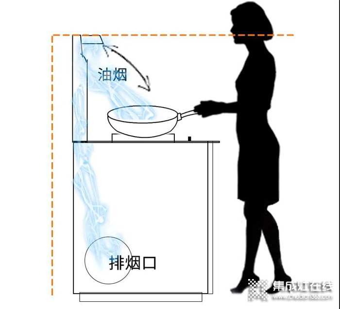 夢想中的廚房，從擁有火星一號集成灶開始