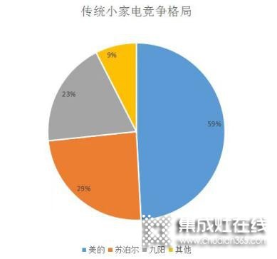 高端、智能、健康化