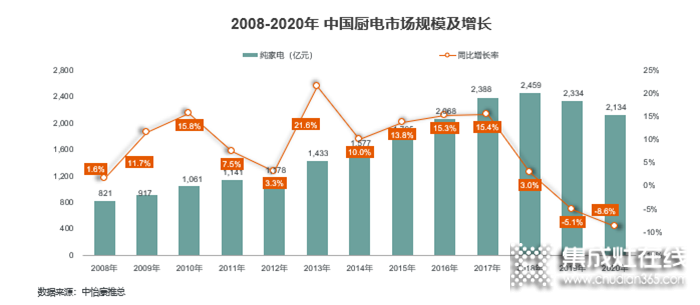 《中國集成廚電發(fā)展趨勢白皮書》發(fā)布