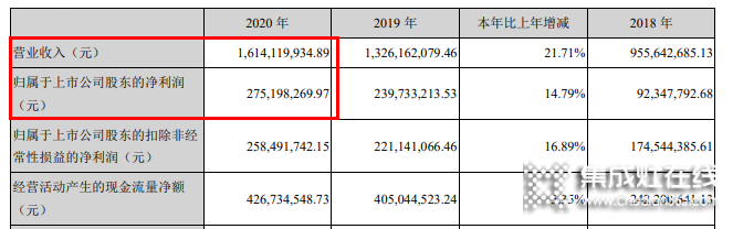 火星人2020營收16.1億，“雙輪驅(qū)動”銷售模式戰(zhàn)疫情_1