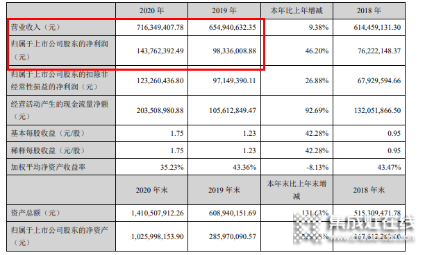 億田智能2020營收7.16億 “三服務四提升”優(yōu)勢化賦能終端_1