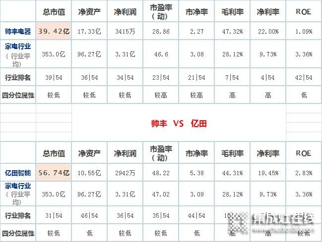 億田VS帥豐，兩家嵊州頭部集成灶企業(yè)誰(shuí)更勝一籌？_4