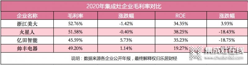 浙江美大穩(wěn)居龍頭，帥豐電器現(xiàn)金暴增15倍仍靠后_4