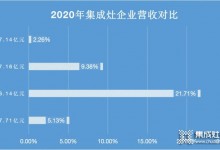 浙江美大穩(wěn)居龍頭，帥豐電器現(xiàn)金暴增15倍仍靠后_5