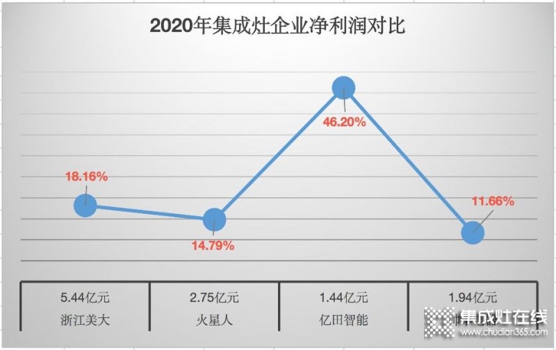 浙江美大穩(wěn)居龍頭，帥豐電器現(xiàn)金暴增15倍仍靠后_2