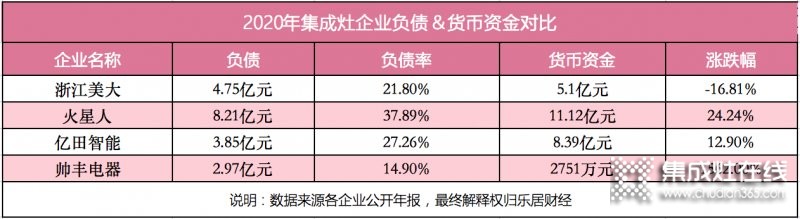 浙江美大穩(wěn)居龍頭，帥豐電器現(xiàn)金暴增15倍仍靠后_6