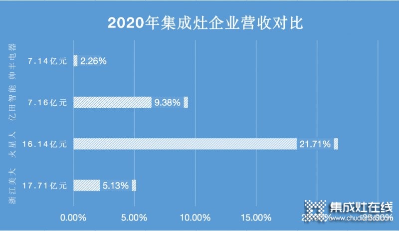 浙江美大穩(wěn)居龍頭，帥豐電器現(xiàn)金暴增15倍仍靠后_1