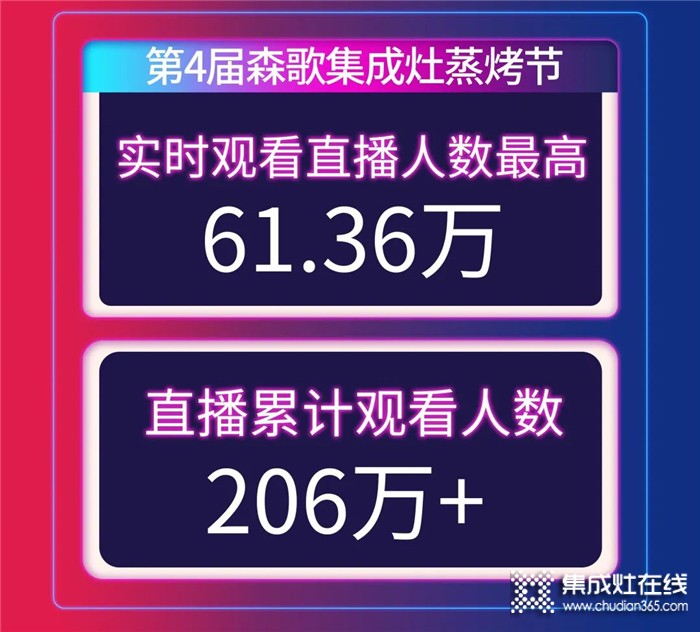 5月場(chǎng)觀突破206萬！第4屆森歌集成灶蒸烤節(jié)直播活動(dòng)圓滿舉行，品牌熱度創(chuàng)新高！