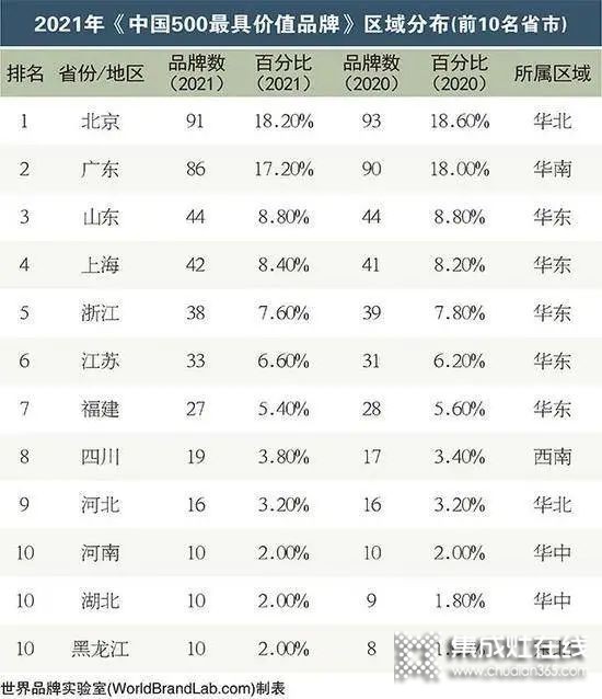 2021年度《中國500最具價(jià)值品牌》發(fā)布，帥康+萬和+華帝+火星人=1000億元+..._3