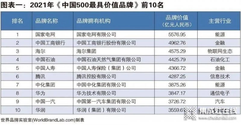 2021年度《中國500最具價(jià)值品牌》發(fā)布，帥康+萬和+華帝+火星人=1000億元+..._4