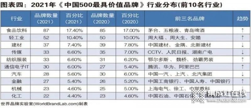 2021年度《中國500最具價(jià)值品牌》發(fā)布，帥康+萬和+華帝+火星人=1000億元+..._5