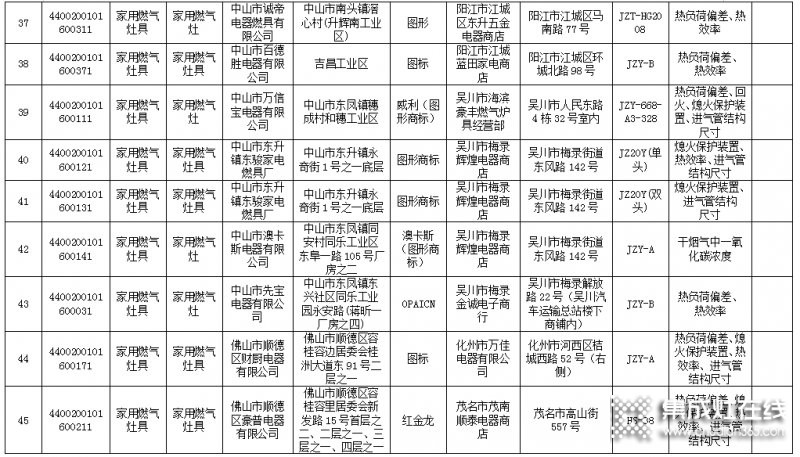 廣東省63款燃氣灶不合格，涉及50家生產企業(yè)_6