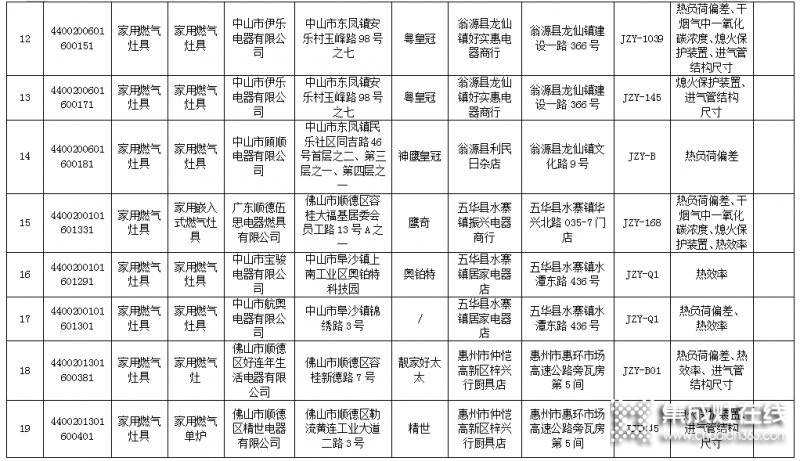 廣東省63款燃氣灶不合格，涉及50家生產企業(yè)_3