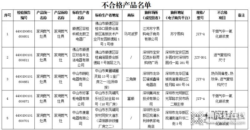 廣東省63款燃氣灶不合格，涉及50家生產企業(yè)_1