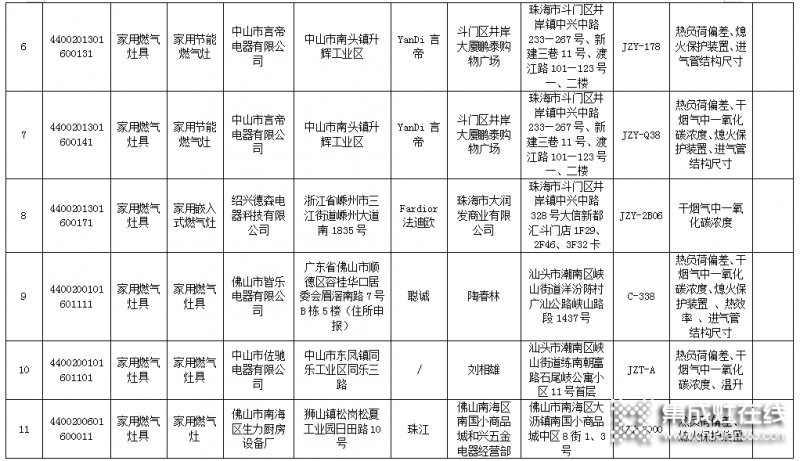 廣東省63款燃氣灶不合格，涉及50家生產企業(yè)_2