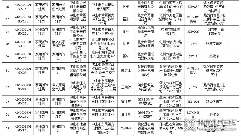 廣東省63款燃氣灶不合格，涉及50家生產企業(yè)_7