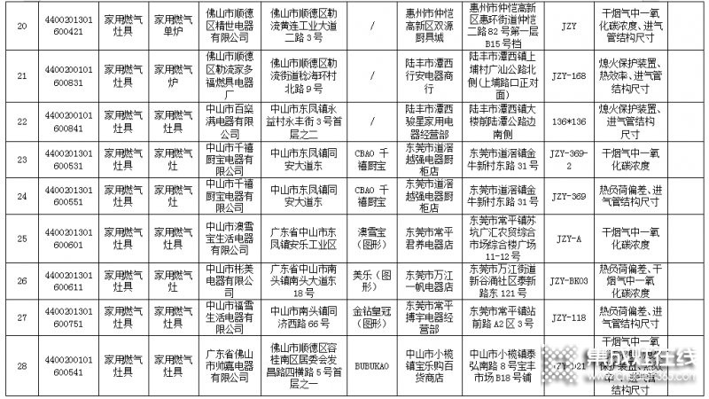 廣東省63款燃氣灶不合格，涉及50家生產企業(yè)_4