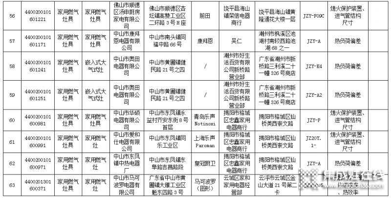 廣東省63款燃氣灶不合格，涉及50家生產企業(yè)_8