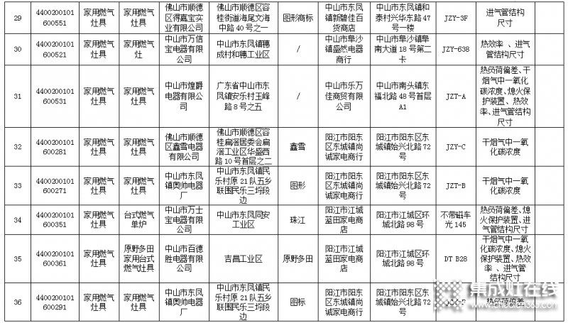 廣東省63款燃氣灶不合格，涉及50家生產企業(yè)_5