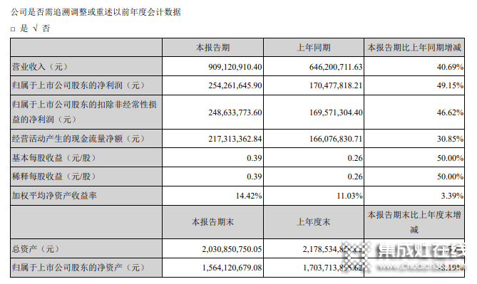 火星人半年凈利1.39億花2億做銷售，營(yíng)收追平浙江美大凈利僅為一半 _4