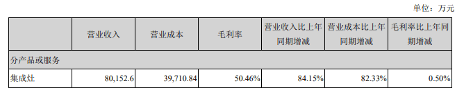 火星人半年凈利1.39億花2億做銷售，營(yíng)收追平浙江美大凈利僅為一半 _3