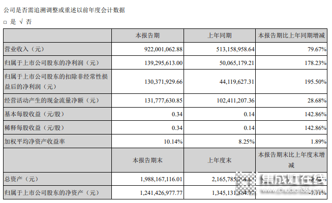 火星人半年凈利1.39億花2億做銷售，營(yíng)收追平浙江美大凈利僅為一半 _1