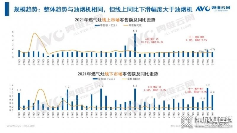 2021年十一促銷：集成灶線上2.4億，同比增長12.6%_14