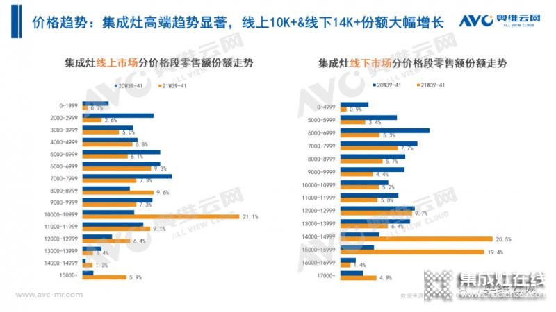 2021年十一促銷：集成灶線上2.4億，同比增長12.6%_24