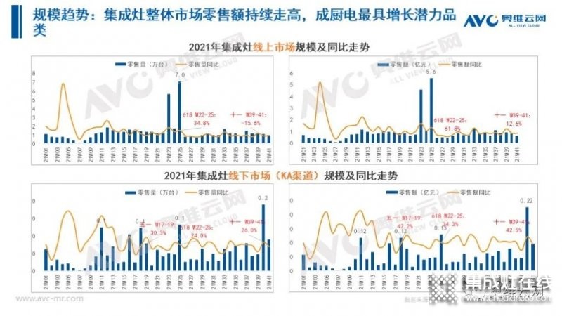 2021年十一促銷：集成灶線上2.4億，同比增長12.6%_22