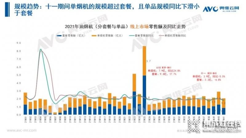 2021年十一促銷：集成灶線上2.4億，同比增長12.6%_9