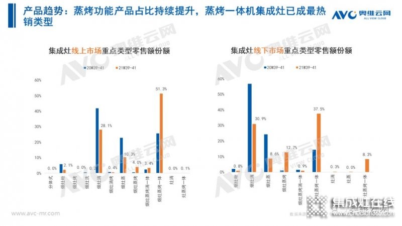 2021年十一促銷：集成灶線上2.4億，同比增長12.6%_23