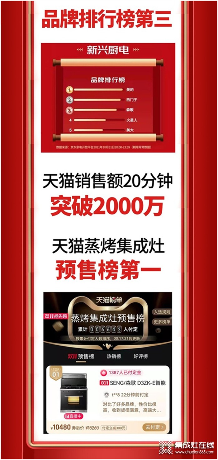 20分鐘突破2000萬，開門紅預(yù)售占據(jù)多個(gè)平臺多榜NO.1！森歌是如何做到的？