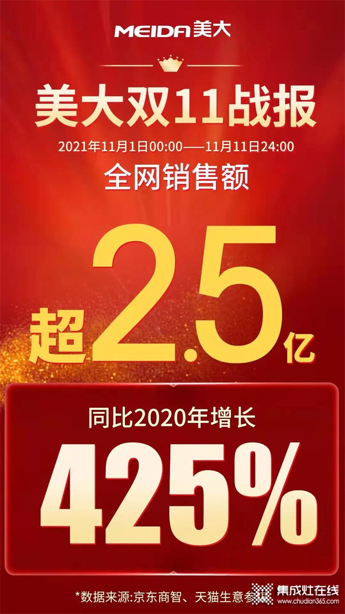 雙11戰(zhàn)報(bào)！美大全網(wǎng)銷(xiāo)售額超2.5億，再攀巔峰！