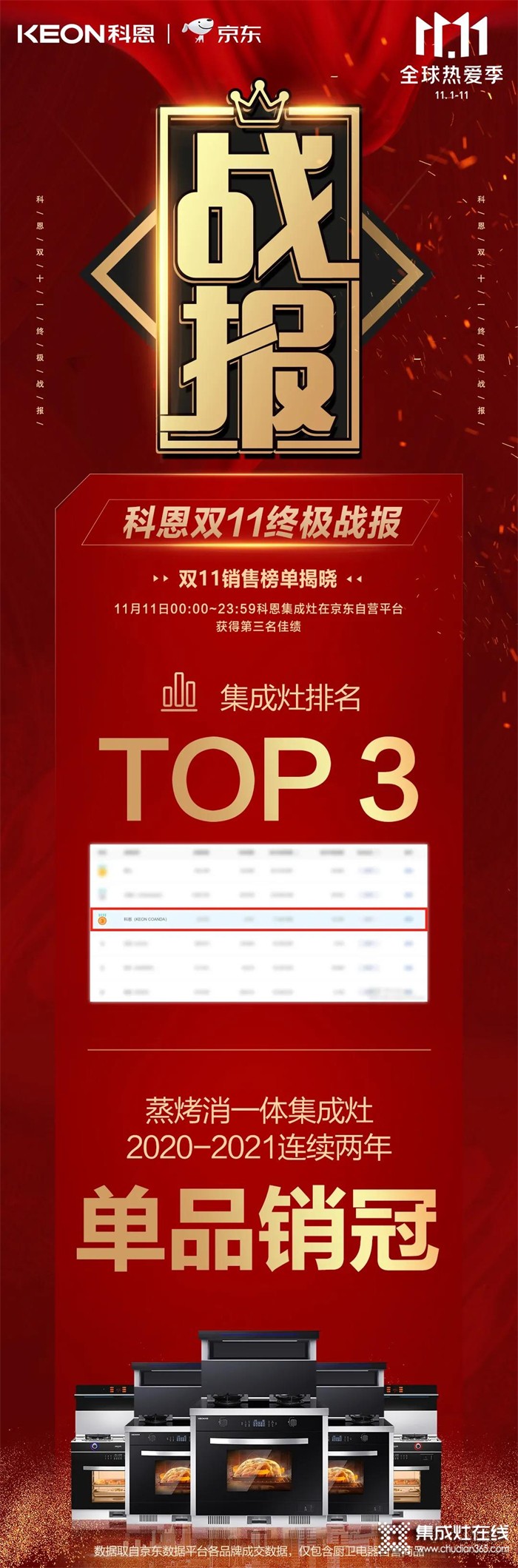 榮耀戰(zhàn)報！科恩集成灶京東雙11斬獲行業(yè)Top3，連續(xù)2年單品銷冠！