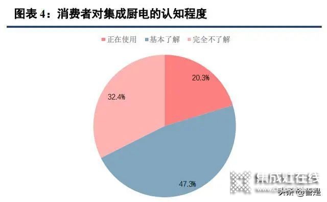 集成灶行業(yè)：集成廚房新趨勢，渠道成競爭核心要素_2