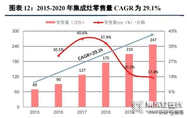 集成灶行業(yè)：集成廚房新趨勢，渠道成競爭核心要素_3