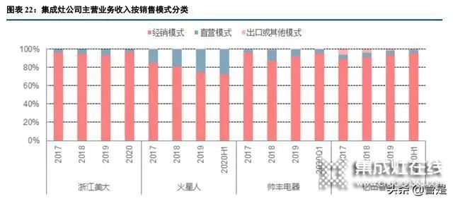 集成灶行業(yè)：集成廚房新趨勢，渠道成競爭核心要素_7