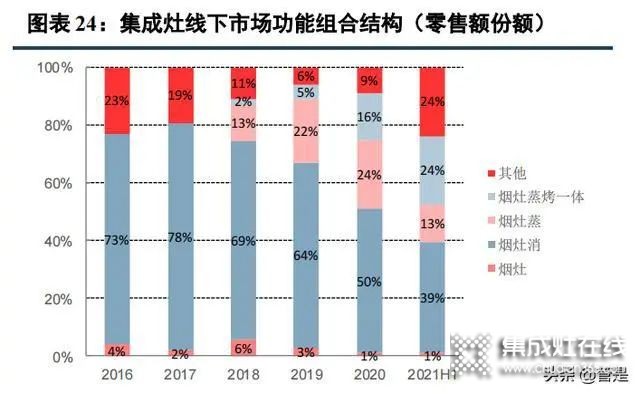 集成灶行業(yè)：集成廚房新趨勢，渠道成競爭核心要素_8